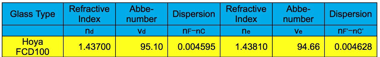ED80-FCD100 Series Air-Spaced Triplet Refractor Telescope and Hybrid 2N1 Finder Base