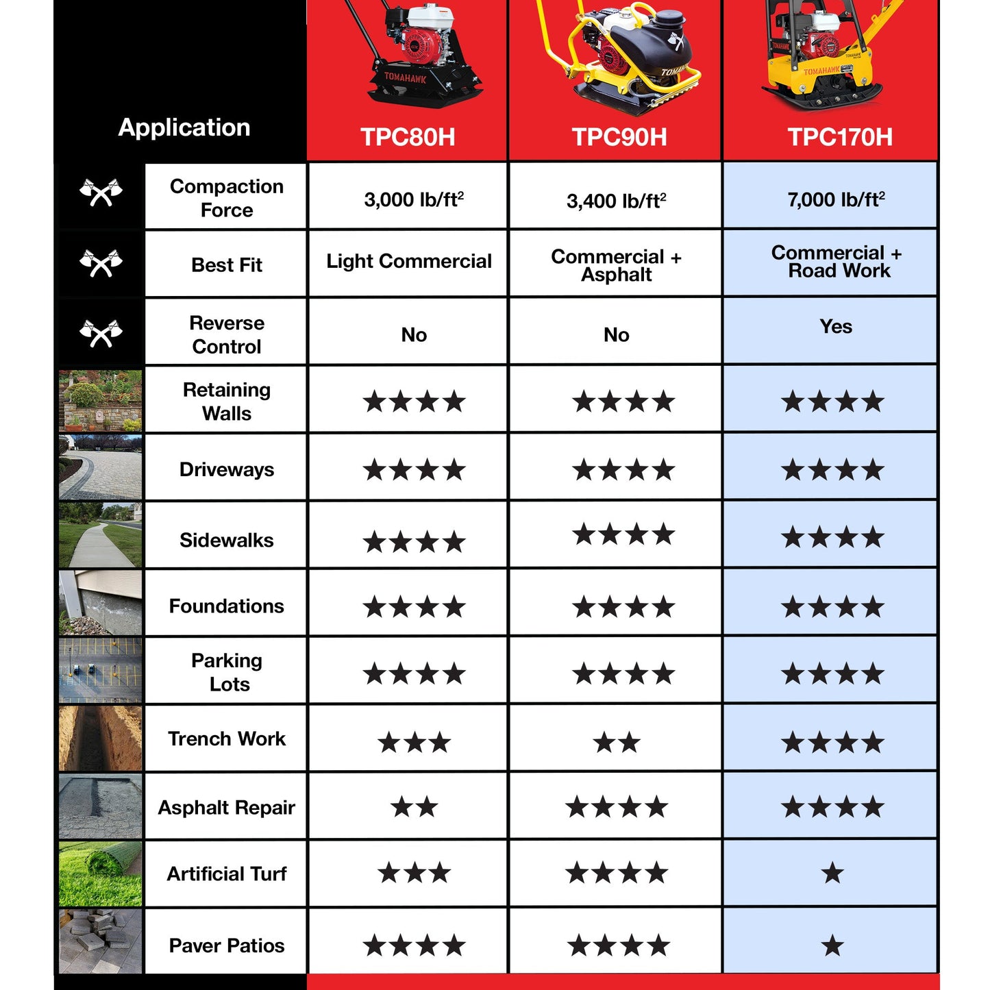 6.5 HP Honda Reverse Hydraulic Plate Compactor for Asphalt, Aggregate, Cohesive Soil Compaction