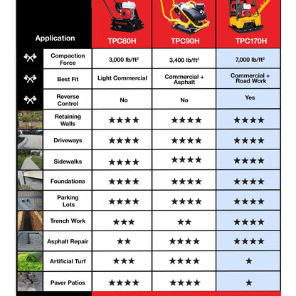 6.5 HP Honda Reverse Hydraulic Plate Compactor for Asphalt, Aggregate, Cohesive Soil Compaction
