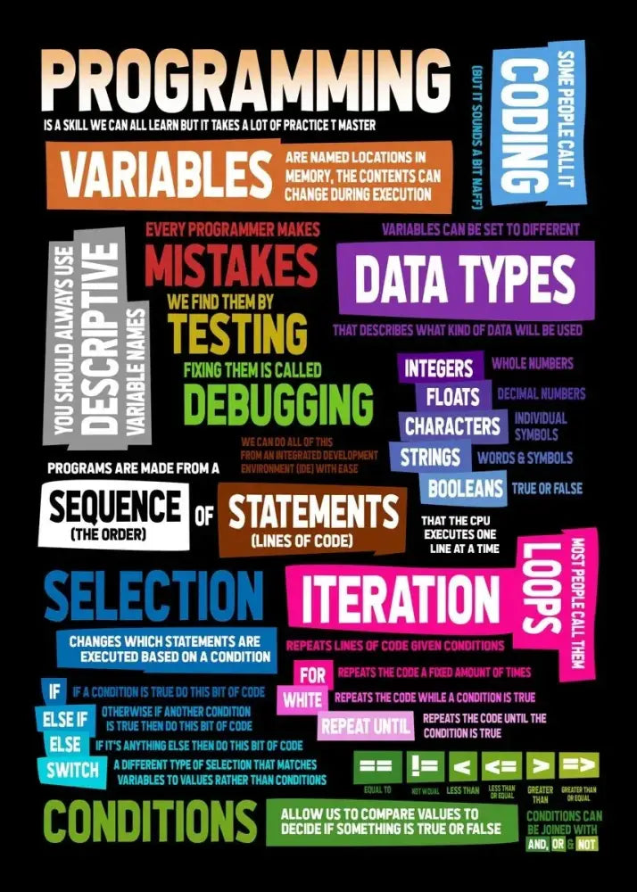 Modern 6 stages of debugging wall art office programmer gamer decor