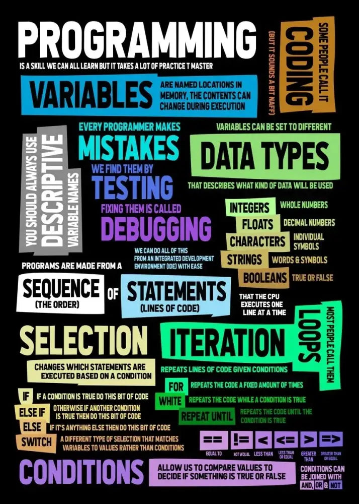 Modern 6 stages of debugging wall art office programmer gamer decor