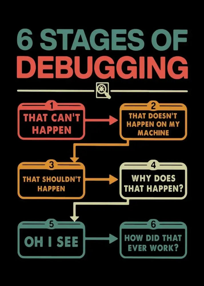 Modern 6 stages of debugging wall art office programmer gamer decor