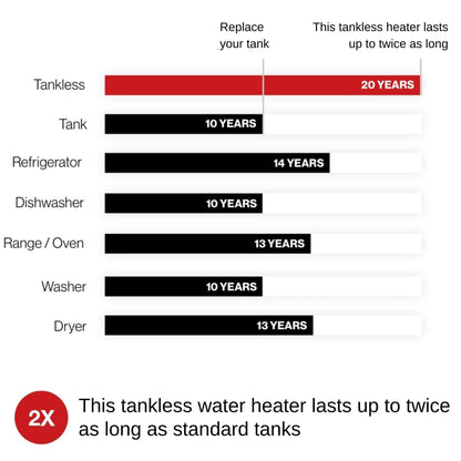 RN 8.5 GPM Non-Condensing 180K BTU Outdoor Tankless Water Heater With Wi-Fi (SAK35621)