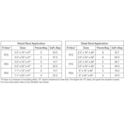 Owens Corning Thermafiber UltraBatt R-30 (All Sizes)